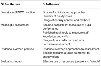 Special Educational Needs Coordinators' Practice in England 40 Years on From the Warnock Report